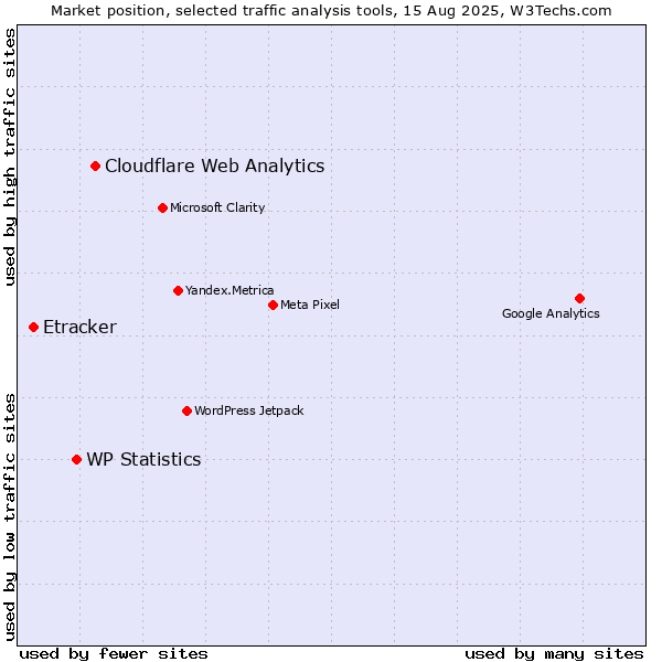 Market position of Cloudflare Web Analytics vs. WP Statistics vs. Etracker