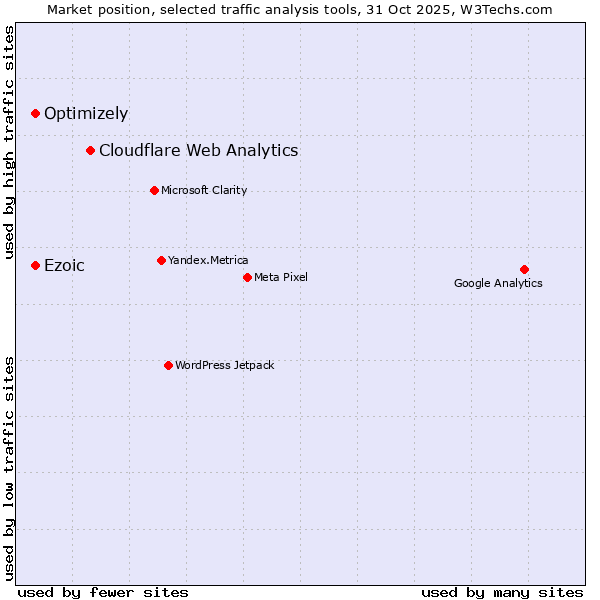 Market position of Cloudflare Web Analytics vs. Ezoic vs. Optimizely