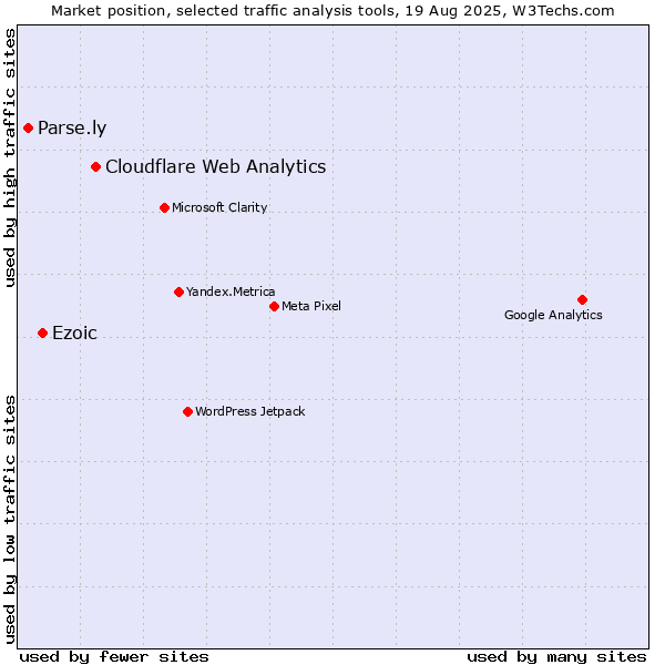 Market position of Cloudflare Web Analytics vs. Ezoic vs. Parse.ly