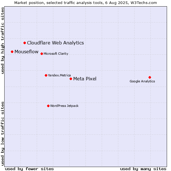 Market position of Meta Pixel vs. Cloudflare Web Analytics vs. Mouseflow