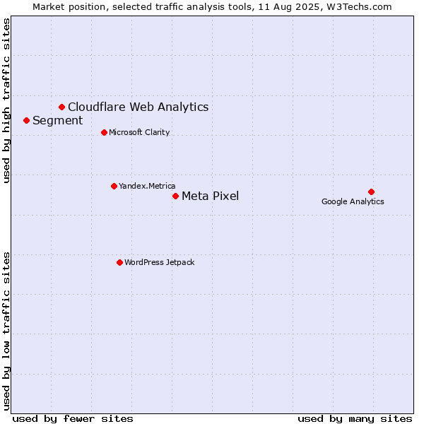Market position of Meta Pixel vs. Cloudflare Web Analytics vs. Segment