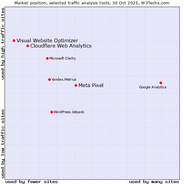 Market position of Meta Pixel vs. Cloudflare Web Analytics vs. Visual Website Optimizer