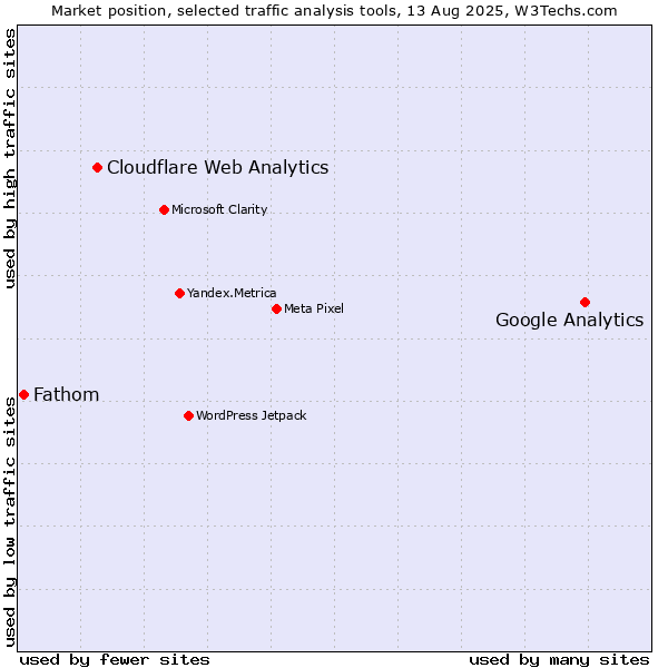 Market position of Google Analytics vs. Cloudflare Web Analytics vs. Fathom