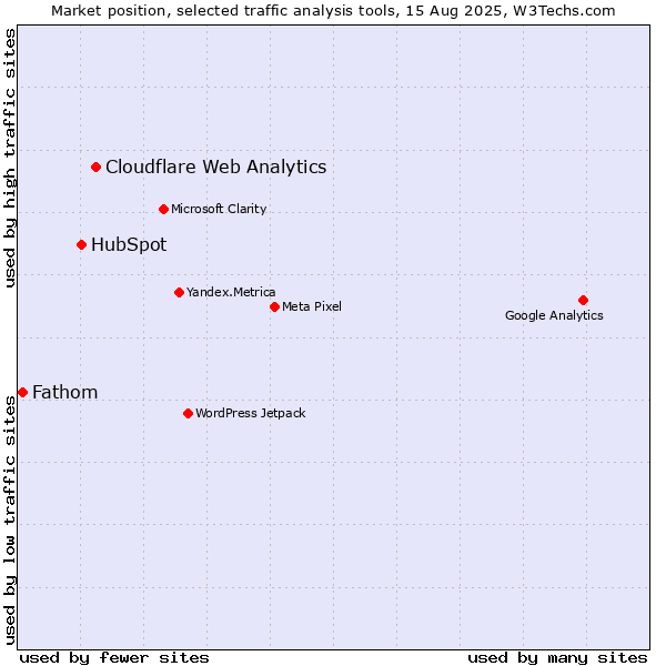 Market position of Cloudflare Web Analytics vs. HubSpot vs. Fathom