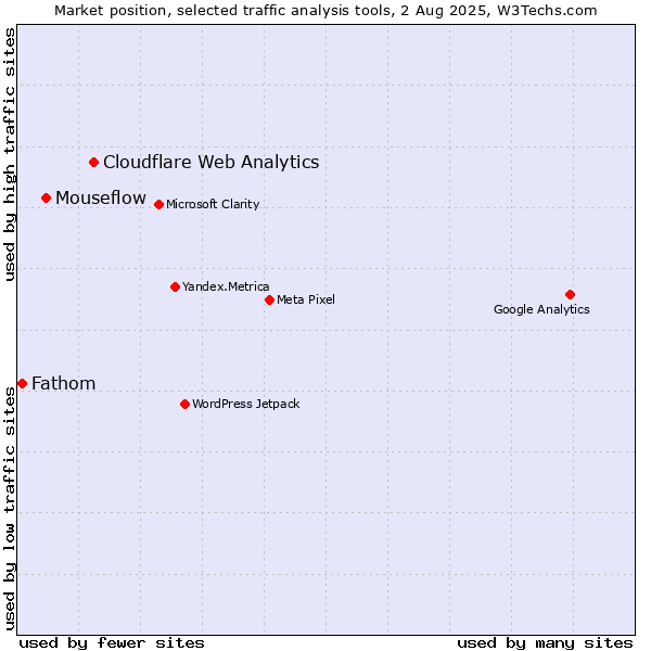 Market position of Cloudflare Web Analytics vs. Mouseflow vs. Fathom