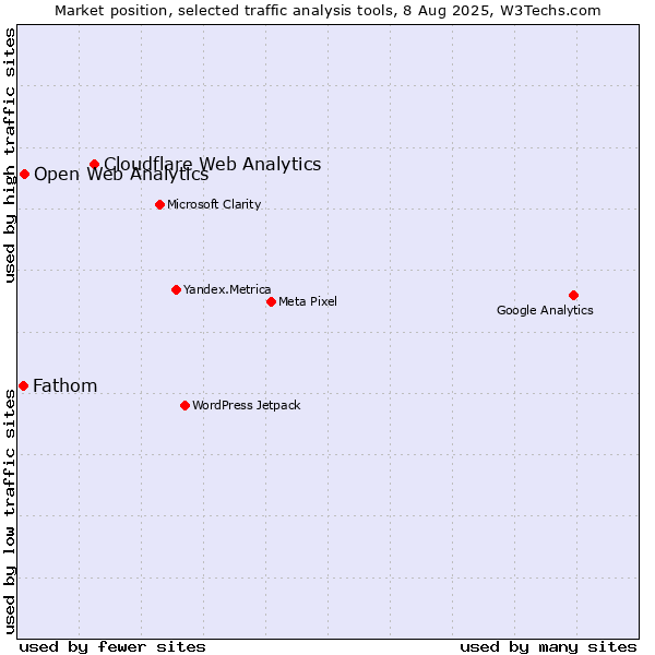 Market position of Cloudflare Web Analytics vs. Open Web Analytics vs. Fathom