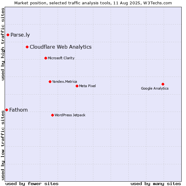 Market position of Cloudflare Web Analytics vs. Parse.ly vs. Fathom