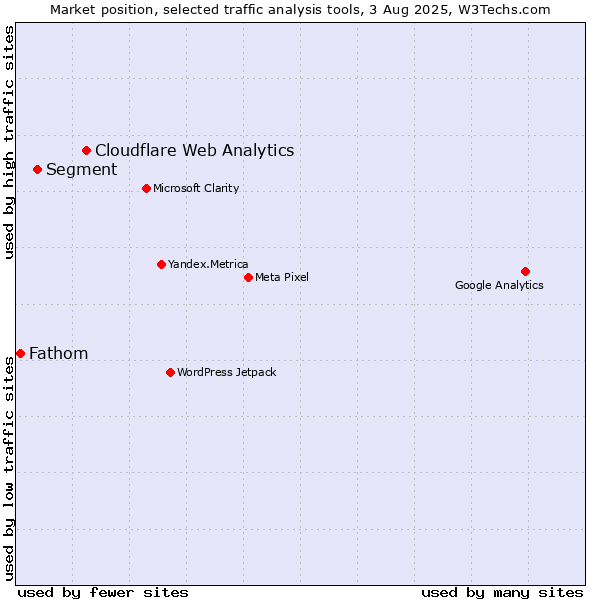 Market position of Cloudflare Web Analytics vs. Segment vs. Fathom
