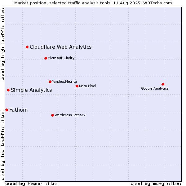 Market position of Cloudflare Web Analytics vs. Simple Analytics vs. Fathom