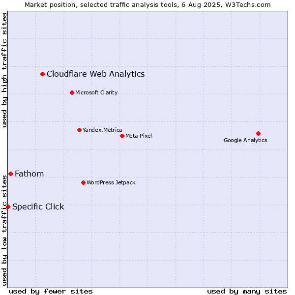 Market position of Cloudflare Web Analytics vs. Fathom vs. Specific Click