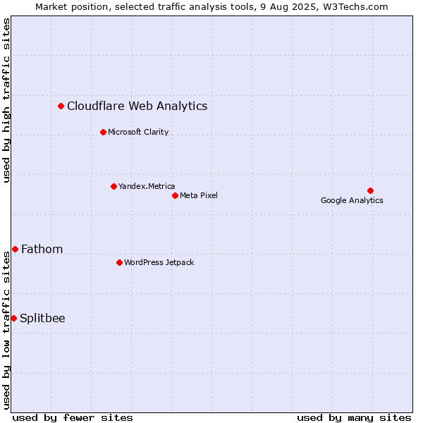 Market position of Cloudflare Web Analytics vs. Fathom vs. Splitbee
