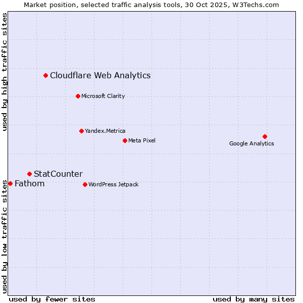 Market position of Cloudflare Web Analytics vs. StatCounter vs. Fathom