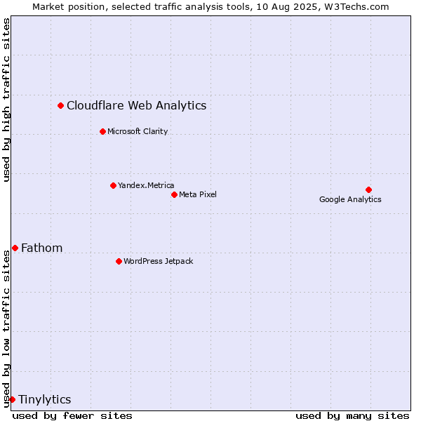 Market position of Cloudflare Web Analytics vs. Fathom vs. Tinylytics