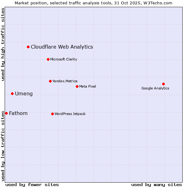 Market position of Cloudflare Web Analytics vs. Umeng vs. Fathom