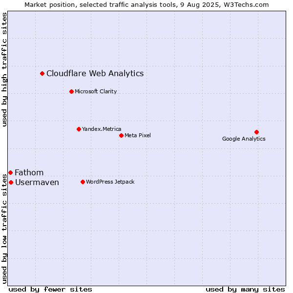 Market position of Cloudflare Web Analytics vs. Usermaven vs. Fathom