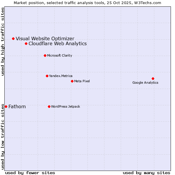 Market position of Cloudflare Web Analytics vs. Visual Website Optimizer vs. Fathom
