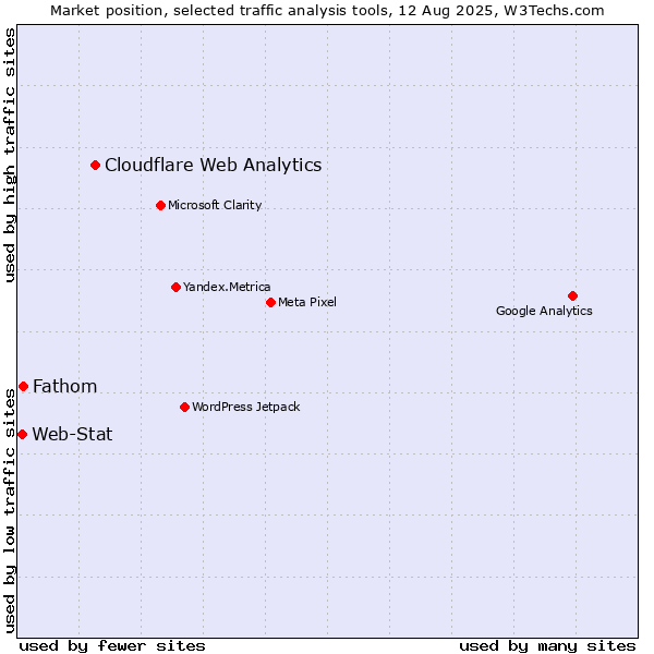Market position of Cloudflare Web Analytics vs. Fathom vs. Web-Stat