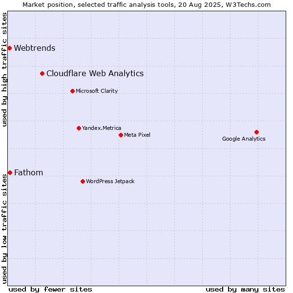 Market position of Cloudflare Web Analytics vs. Fathom vs. Webtrends