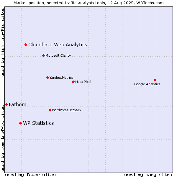 Market position of Cloudflare Web Analytics vs. WP Statistics vs. Fathom