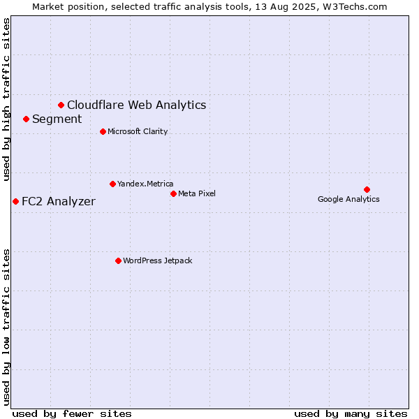 Market position of Cloudflare Web Analytics vs. Segment vs. FC2 Analyzer