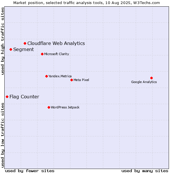 Market position of Cloudflare Web Analytics vs. Segment vs. Flag Counter