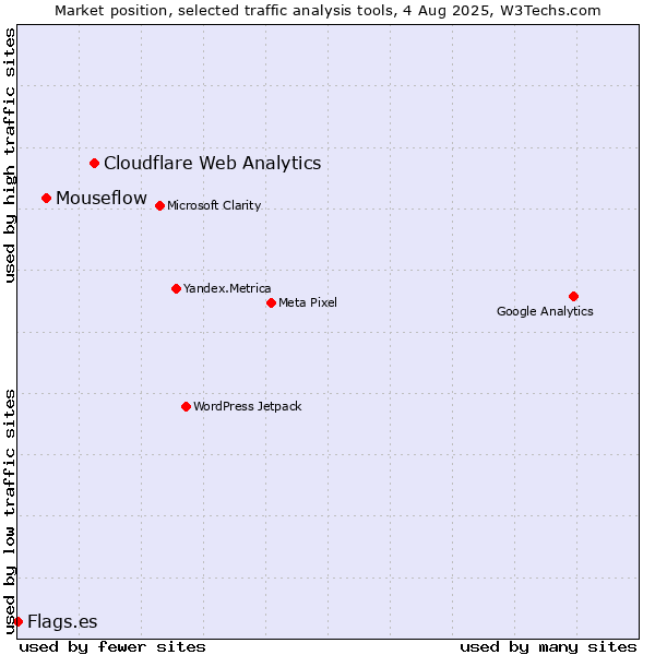 Market position of Cloudflare Web Analytics vs. Mouseflow vs. Flags.es