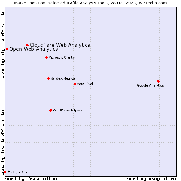 Market position of Cloudflare Web Analytics vs. Open Web Analytics vs. Flags.es