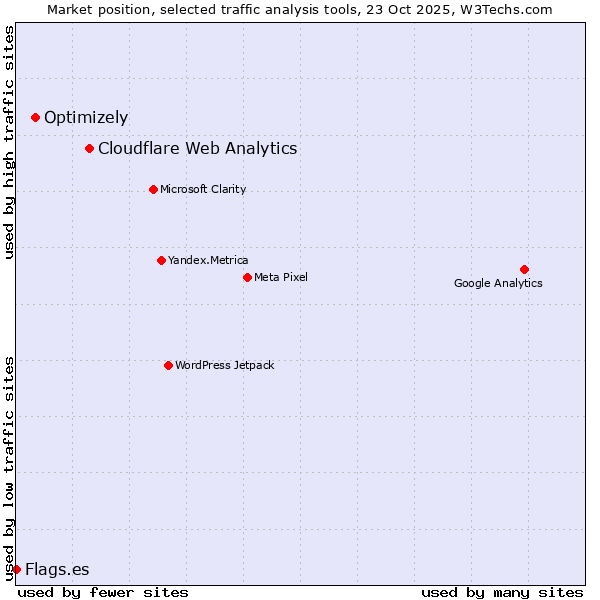 Market position of Cloudflare Web Analytics vs. Optimizely vs. Flags.es