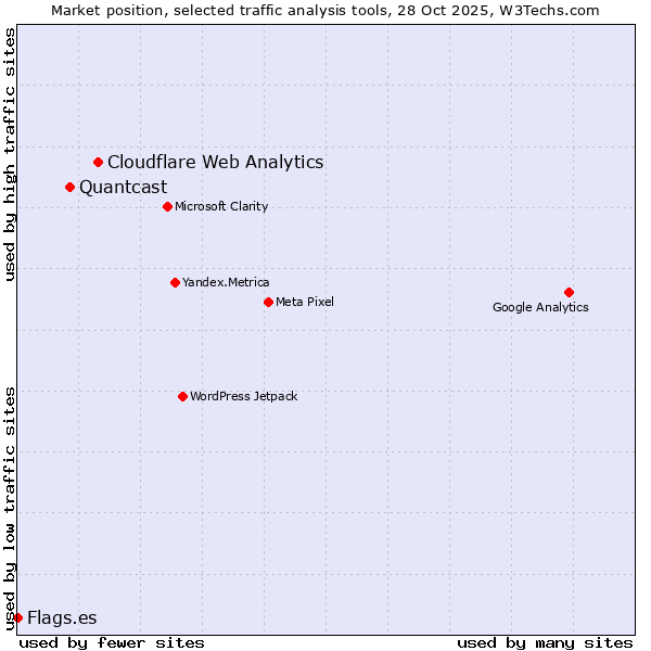 Market position of Cloudflare Web Analytics vs. Quantcast vs. Flags.es