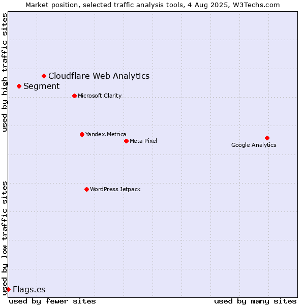 Market position of Cloudflare Web Analytics vs. Segment vs. Flags.es
