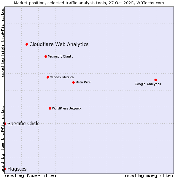 Market position of Cloudflare Web Analytics vs. Specific Click vs. Flags.es
