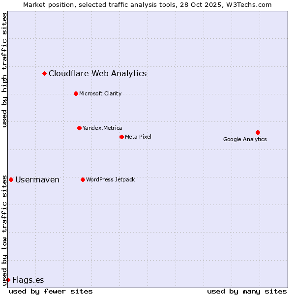 Market position of Cloudflare Web Analytics vs. Usermaven vs. Flags.es
