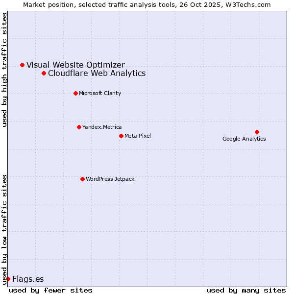 Market position of Cloudflare Web Analytics vs. Visual Website Optimizer vs. Flags.es