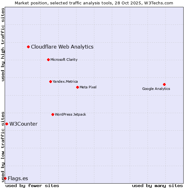 Market position of Cloudflare Web Analytics vs. W3Counter vs. Flags.es