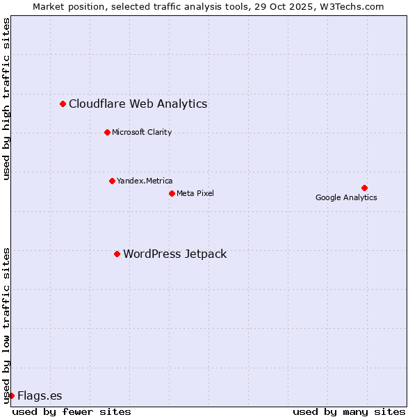 Market position of WordPress Jetpack vs. Cloudflare Web Analytics vs. Flags.es