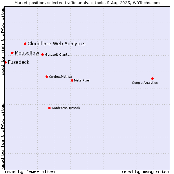 Market position of Cloudflare Web Analytics vs. Mouseflow vs. Fusedeck