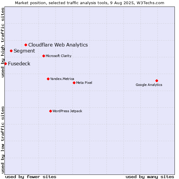 Market position of Cloudflare Web Analytics vs. Segment vs. Fusedeck
