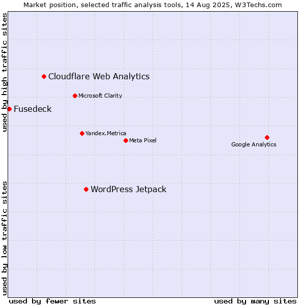 Market position of WordPress Jetpack vs. Cloudflare Web Analytics vs. Fusedeck