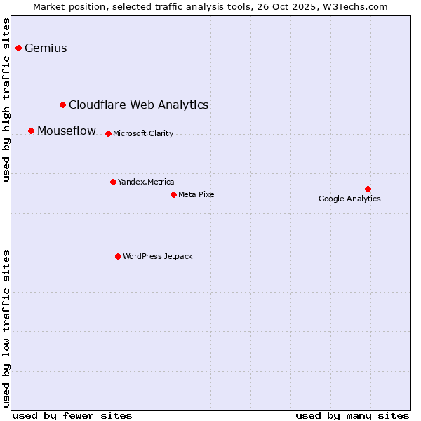Market position of Cloudflare Web Analytics vs. Mouseflow vs. Gemius