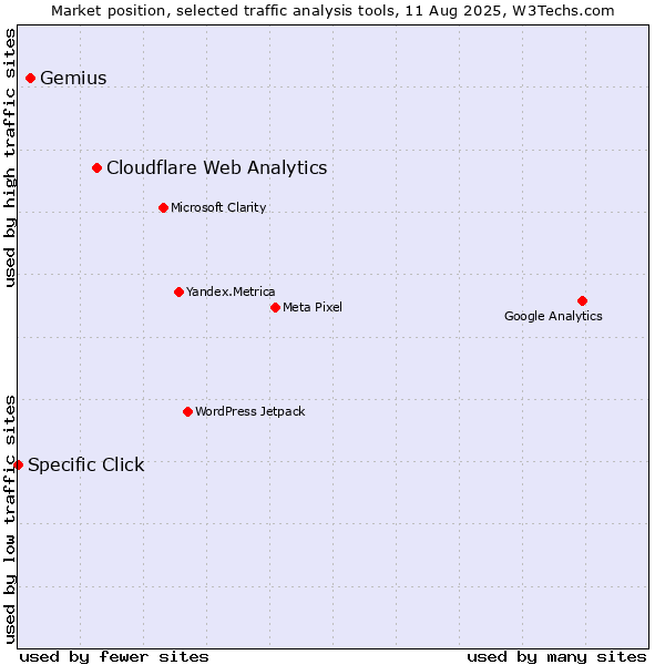 Market position of Cloudflare Web Analytics vs. Gemius vs. Specific Click