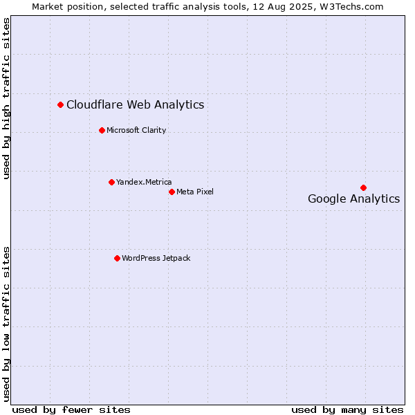 Market position of Google Analytics vs. Cloudflare Web Analytics