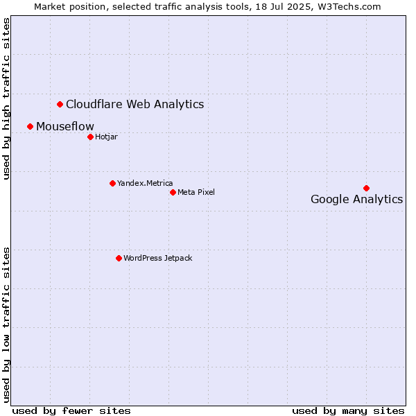 Market position of Google Analytics vs. Cloudflare Web Analytics vs. Mouseflow