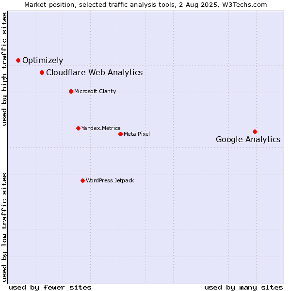 Market position of Google Analytics vs. Cloudflare Web Analytics vs. Optimizely