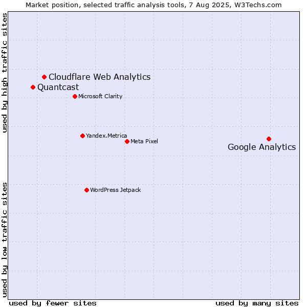 Market position of Google Analytics vs. Cloudflare Web Analytics vs. Quantcast