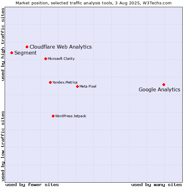 Market position of Google Analytics vs. Cloudflare Web Analytics vs. Segment
