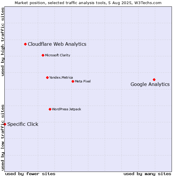 Market position of Google Analytics vs. Cloudflare Web Analytics vs. Specific Click