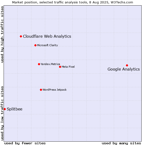 Market position of Google Analytics vs. Cloudflare Web Analytics vs. Splitbee