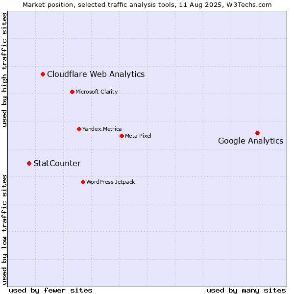 Market position of Google Analytics vs. Cloudflare Web Analytics vs. StatCounter