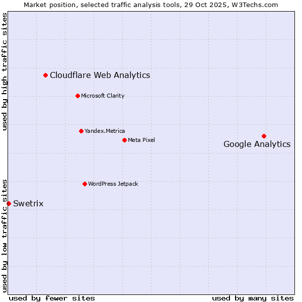 Market position of Google Analytics vs. Cloudflare Web Analytics vs. Swetrix