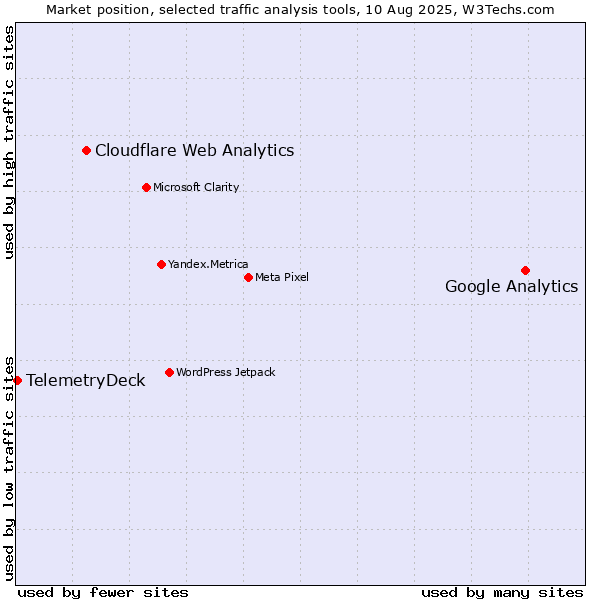 Market position of Google Analytics vs. Cloudflare Web Analytics vs. TelemetryDeck